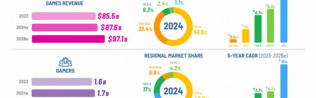 Asia & MENA gaming markets approach $100B, 2B players in 2028 | Niko Partners