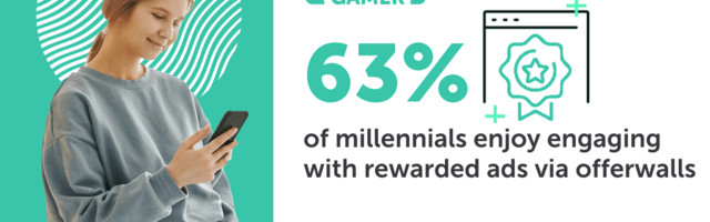Millennials more likely to shop on mobile and engage with rewarded ads