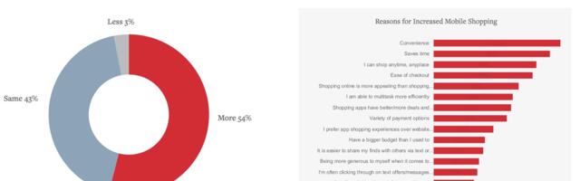 People are using mobile devices and apps to shop more conveniently