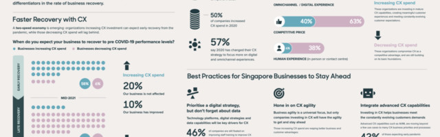 Businesses in Singapore that prioritize CX are expected to recover faster from the challenges of the pandemic: Zendesk survey