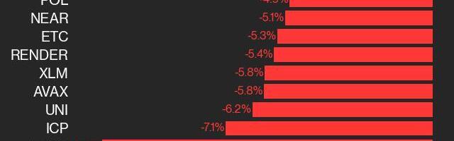 CoinDesk 20 Performance Update: HBAR Falls 11.3% Over Weekend, Leading Index Lower