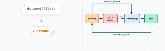 dc.send(file) не существует: что на самом деле нужно для передачи файла в браузере