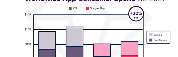 App spend jumps to $34 billion in Q3 2021