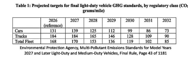 EPA’s finalized tailpipe standards garner broad support