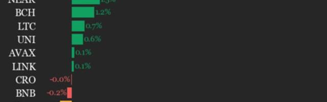 CoinDesk 20 performance update: Hedera (HBAR) drops 1.8%, leading index lower