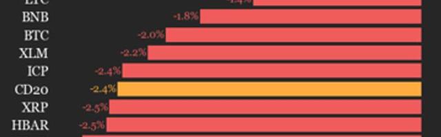 CoinDesk 20 performance update: index drops 2.4% as all constituents trade lower