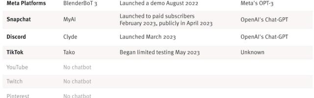 How Social Media AI Chatbots Compare
