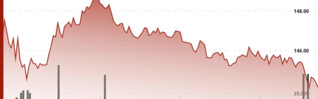 SOL Rebounds Toward $145 as 7 ETFs Advance and DeFi Dev Corp Eyes More SOL Purchases