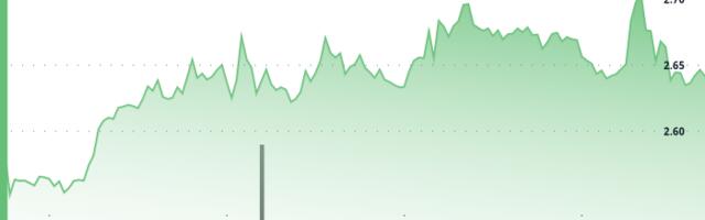 NEAR Rises 2% as Institutional Traders Drive Volume Amid Volatile Swings