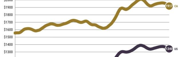 California rent 5% off peak as vacancies hit 32-month high