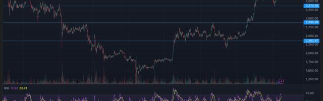 SEC Green Light on Liquid Staking Sends ETH Past $4K, Spurs Broad Staking and Layer-2 Rally