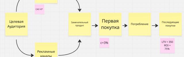 Почему ваши воронки вам лгут и как можно измерить ценность действий пользователя
