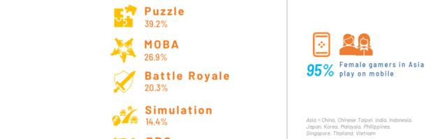 37% of gamers in Asia are female per Niko Partners study