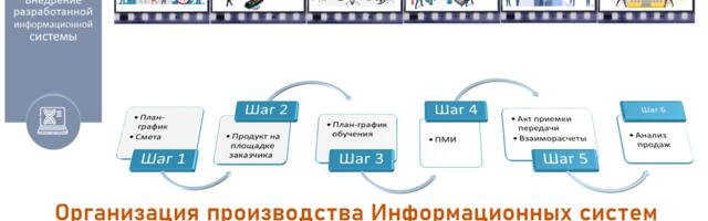 Организация производства Информационных систем. Часть 7. Внедрение (Развертывание), ввод в эксплуатацию