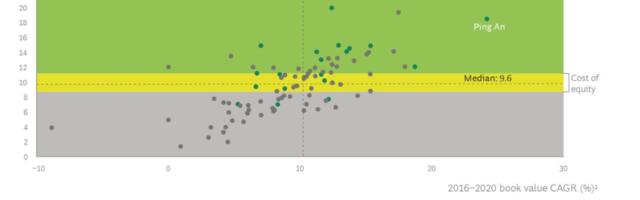 Return on Equity Trends Up, As Leaders’ Bets Pay Off