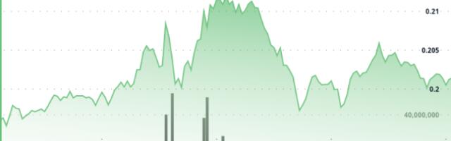 DOGE Surges 9% Before Sharp Reversal as $0.213 Resistance Halts Rally