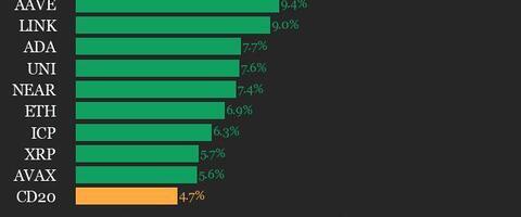 CoinDesk 20 Performance Update: Index Gains 4.7% as All 20 Assets Trade Higher