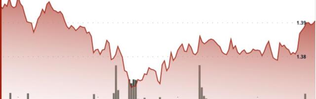 XRP falls to $1.38 after breaking below $1.40 on rising selling pressure