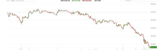 Bitcoin tanks below $63,000 for the first time since February as price selloff deepens