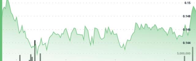 HBAR Drops 6% to $0.144 as Technical Breakdown Accelerates