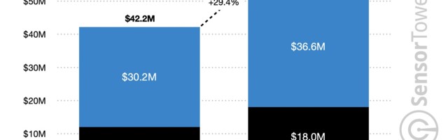 Mobile app spend rose 29% over holiday period in Europe