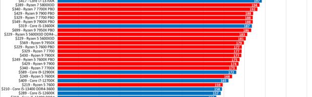 CPU Benchmarks and Hierarchy 2023: CPU Rankings