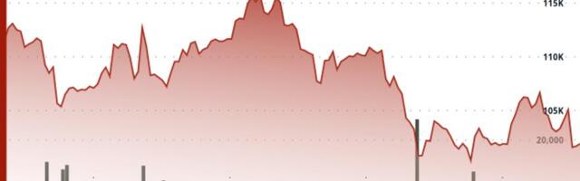 Bitcoin Price Dips 0.9% as Heavy Volume Breakdown Tests Key Support