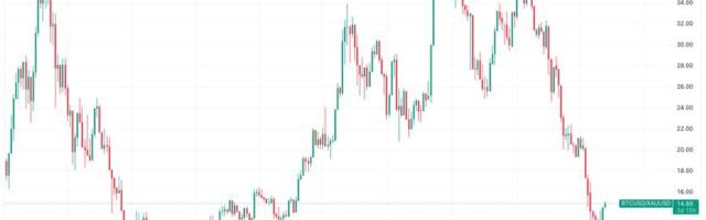 Bitcoin, unusually, outperforms gold as hawkish Fed, oil price fuel risk-off sentiment
