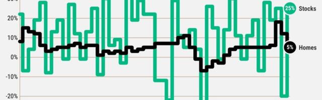Stocks up 25% in 2023 vs. 5% gains for homes. Why the gap?