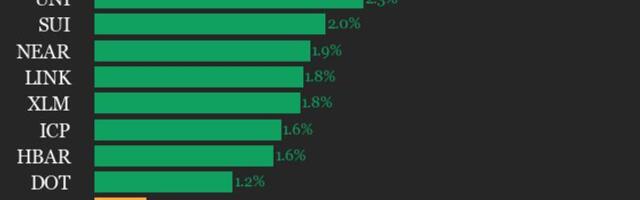 CoinDesk 20 performance update: AAVE rises 4.3% as trades flat
