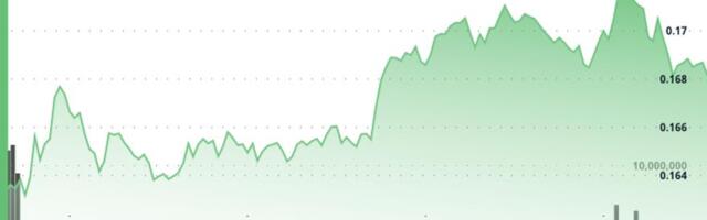 HBAR Slides 1.7% to $0.170 as Channel Support Crumbles HBAR Slides 1.7% to $0.170 as Channel Support Crumbles