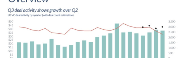 PitchBook-NVCA: VC investments slow in the pandemic but angel investors step up