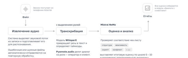 Нейросеть на смене, или как мы избавили супервайзеров от ручной прослушки и автоматизировали контроль качества звонков