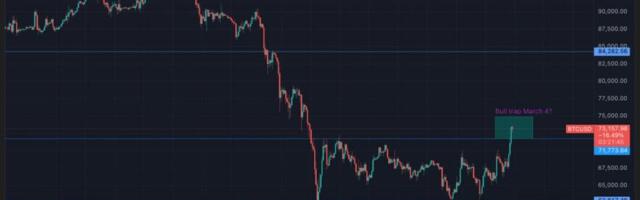Bitcoin just cleared $73,000, but skeptical traders are already bracing for a bull trap