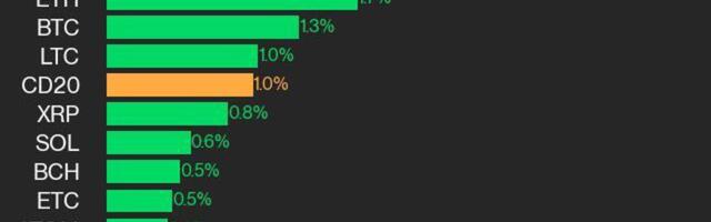 CoinDesk 20 Performance Update: UNI leads with 3.8% Gains as Index Rises