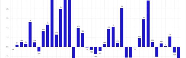 Crypto Fund Outflows Were Most Since March Last Week as Bitcoin ETFs Bled