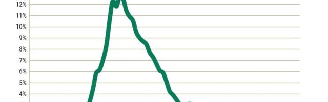 Skipped bill payments in California hit record low
