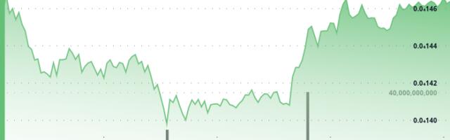 SHIB Surges 5% After Mid-Day Dip, Defying Economic Tensions