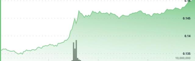 Dogecoin Posts Strongest Move in Weeks. Is $0.15 the Next Target?