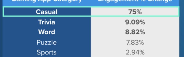 45% of apps used were games in Q1 2021