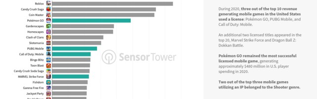 IP-based mobile games generate 23% of user spending