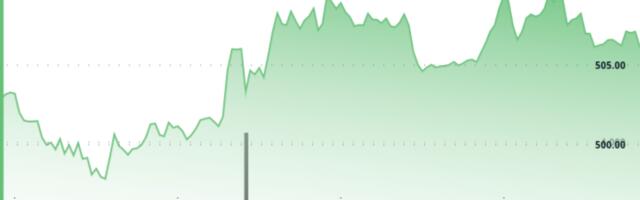 Bitcoin Cash Holds Above $500 After Volume-Driven Morning Rally