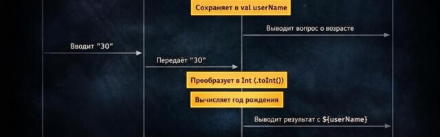 Kotlin для новичков: переменные и базовые операции — полный гайд 2026