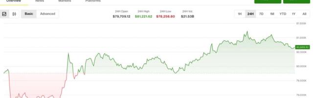Bitcoin tops $80,000 as altcoins rally and risk appetite returns