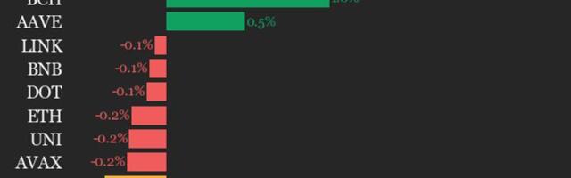 CoinDesk 20 performance update: SUI drops 1.1%, leading index lower