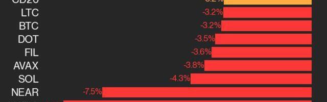 CoinDesk 20 Performance Update: Index Tumbles 3.2%, With RNDR the Only Asset to Advance