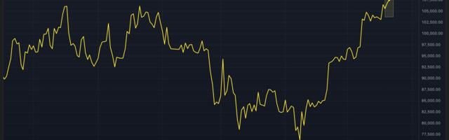 Bitcoin Sets Record Daily Close With $110K as the Next Level to Watch for BTC