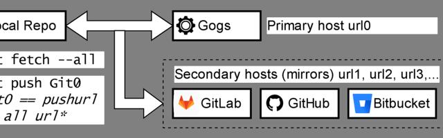 Настройка Git для одновременного fetch/push в несколько remotes. Синхронизация одной командой