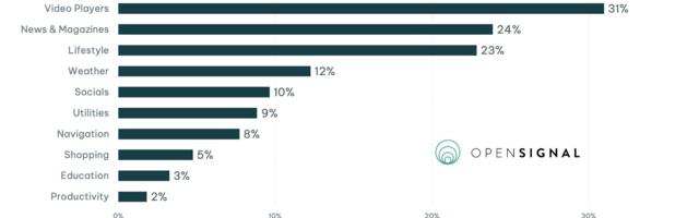 Video apps see a staggering 61% shorter sessions with poor signal