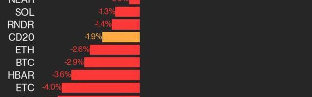 CoinDesk 20 Performance Update: Index Posts Losses, but XRP Rises From Friday